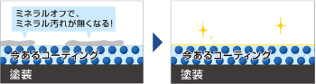 ミネラルオフ 洗車に+20分!コーティングに影響を与えず、きれいにミネラルの幕を取り除きます。
