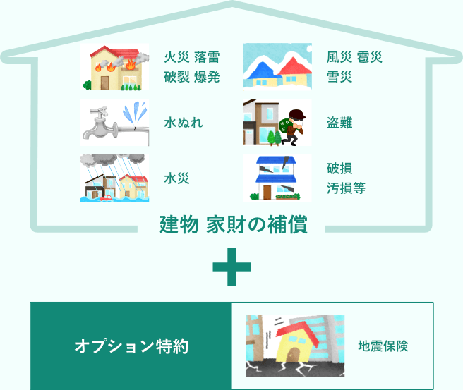 建物、家財の補償＋地震保険オプション特約