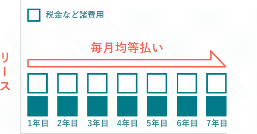 ケイヨーセブン　リース料毎月均等支払いのイメージ