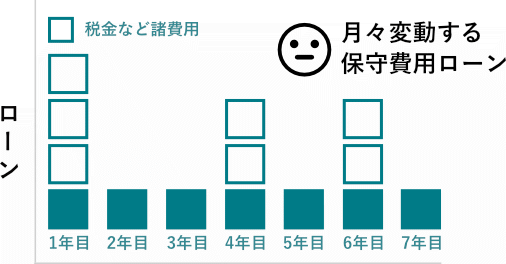 ローンで購入すると月々変動するの支払い額イメージ