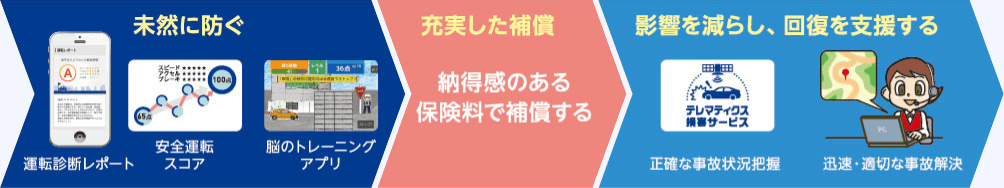 未然に防ぐ　充実した補償　影響を減らし回復を支援する